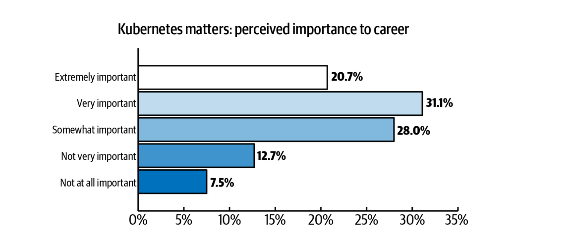 survey results